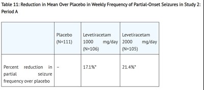 Reduction In Mean Over Placebo In Weekly Frequency Of Partial-onset Seizures In Study 2: Period A (Table 11 Lev)